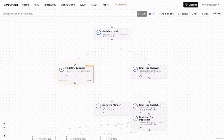 The Findefend Engineering graph on the live canvas mid-run with three nodes running: Lead on a cheap flash model, Engineer thinking, reviewer and dispatch lanes below
