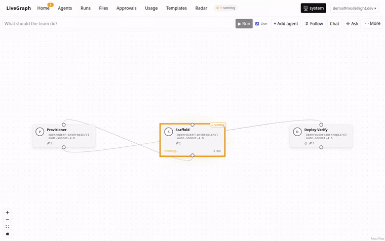 Timelapse of the actual modelright bootstrap run on the live canvas: Scaffold lights up and completes, Provisioner runs, and the run parks at the Deploy Verify approval gate